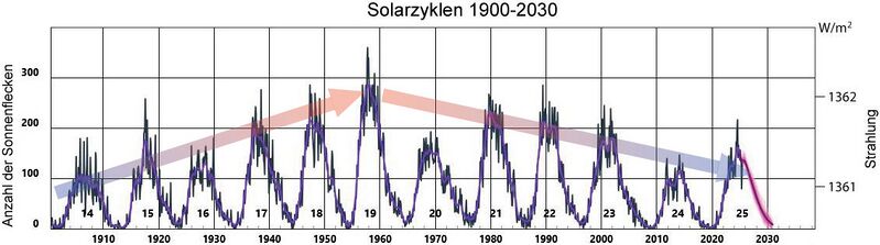 Datei:Solarzyklen-1900-2030.jpg