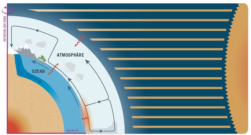 Datei:Sonnenenergie Klimasystem.jpg