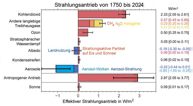 Datei:Strahlungsantrieb-1750-aktuell.jpg