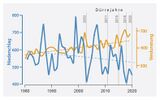 Niederschläge und Verdunstung in der Schweiz 1981-2020 Lizenz: CC BY