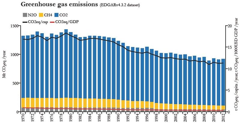 Datei:TG Emissionen D 1970-2012.jpg