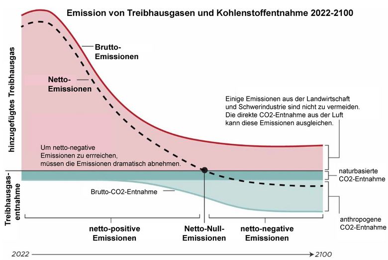 Direkte CO2-Nutzung – Klimawandel