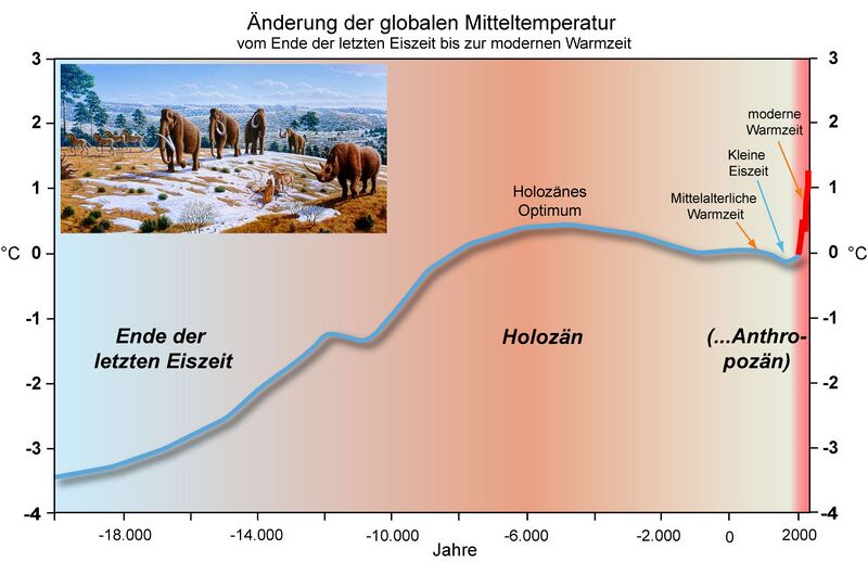 Datei:Temp-20.000-Jahre.jpg
