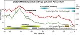 Temperatur und CO2 tektonische Ereignisse Lizenz: CC BY