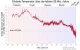 Globale Mitteltemperatur über 65 Mio. Jahre Lizenz: public domain