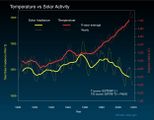 Temperatur und Solarstrahlung Änderung 1880-2020 Lizenz: public domain