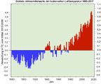 Temperaturveränderung 1880 bis 2017 Globale Jahresmitteltemperatur im Vgl. zum Mittel des 20. Jahrhunderts Lizenz: CC BY-NC-SA