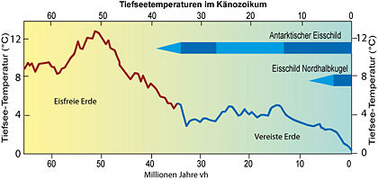 Eiszeit Temperatur