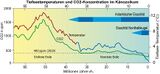 Temperatur und CO2 im Känozoikum Lizenz: CC BY
