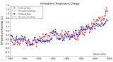 Temperatur auf N- und S-Hemisphäre 1880 bis 2017 Lizenz: public domain