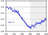 Temperaturänderung auf der Nordhalbkugel durch SO4 1920-2020 Lizenz: CC BY
