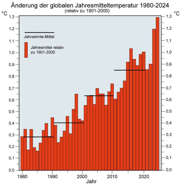 Datei:Temp global aktuell.jpg