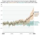 Temperaturänderung 1850-2020 anthropogene und natürliche Antriebe Lizenz: IPCC-Lizenz