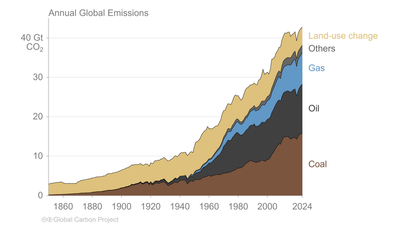 Datei:Total Emissions by source.png