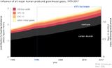 Strahlungsantrieb durch anthropogene Treibhausgase 1979 bis 2017 Lizenz: public domain