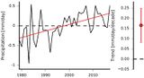 Niederschlagsänderungen in den Tropen Änderung und Trend 1979 bis 2017 Lizenz: CC BY