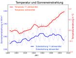 Die Sonne ist nicht die Ursache der aktuellen Klimaänderung Lizenz: CC BY-SA