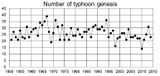 Taifune 1950-2015 im NW-Pazifik Anzahl benannter Taifune Lizenz: CC BY