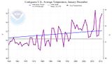 Jahresmitteltemperatur 1960 bis 2016 USA in °F und °C Lizenz: Public domain