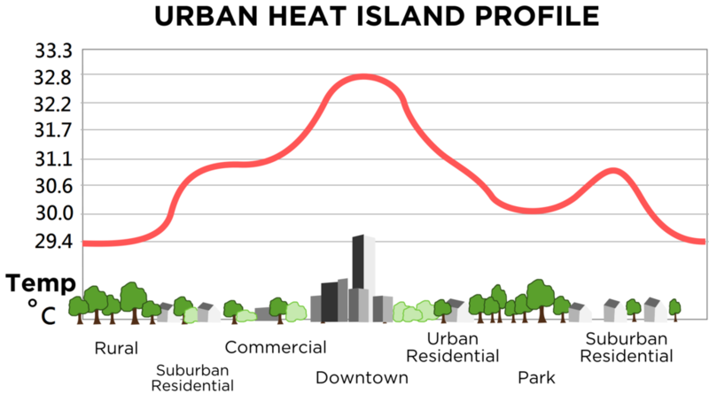 Datei:Urban heat island profile.png