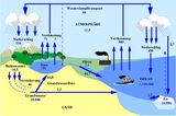 Globaler Wasserkreislauf Reservoire und Flüsse in km3/Jahr Lizenz: pCC BY-NC-SA