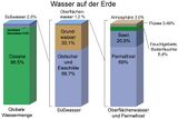 Wasser auf der Erde Lizenz: public domain