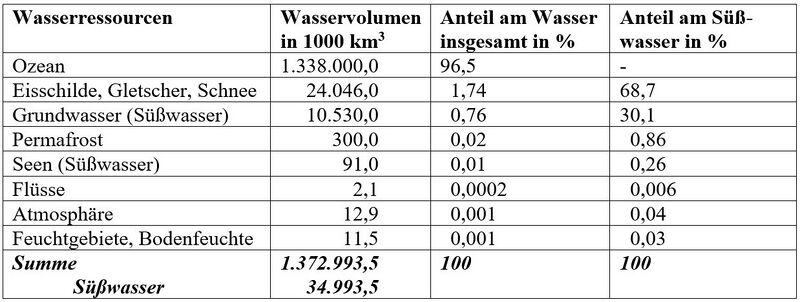 Datei:Wasserressourcen tabelle.jpg