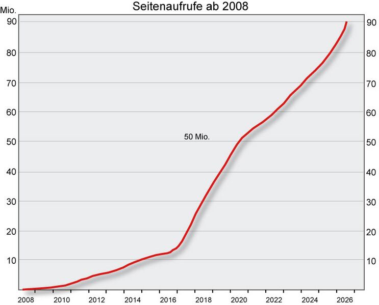 Datei:Wiki-Statistik.jpg